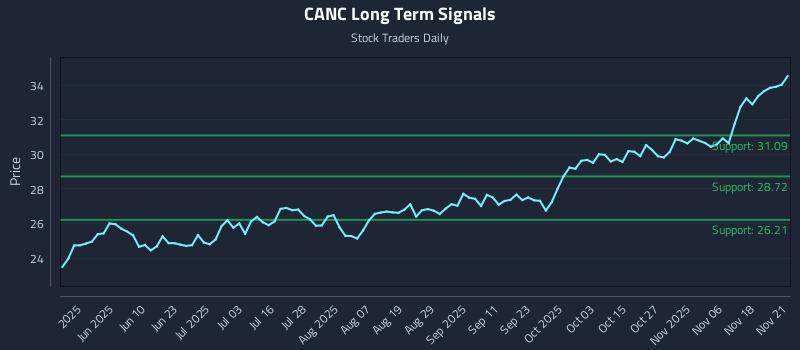 CANC Long Term Analysis for November 22 2025 CANC Long Term Analysis for November 22 2025