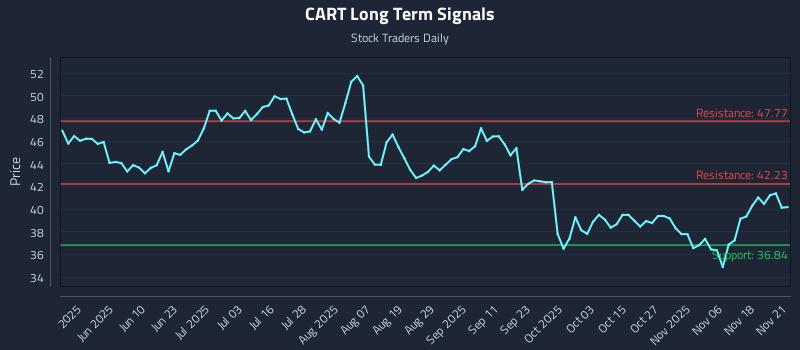 CART Long Term Analysis for November 22 2025