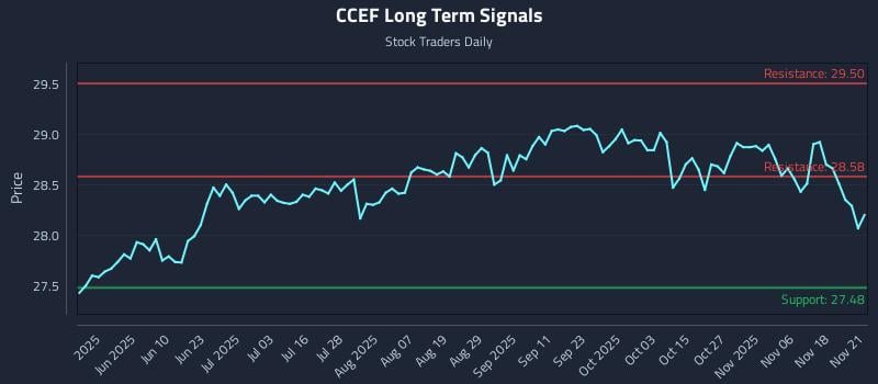 CCEF Long Term Analysis for November 22 2025