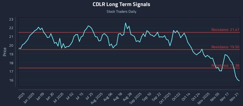 CDLR Long Term Analysis for November 22 2025