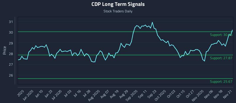CDP Long Term Analysis for November 22 2025