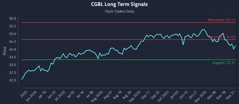 CGBL Long Term Analysis for November 22 2025 CGBL Long Term Analysis for November 22 2025