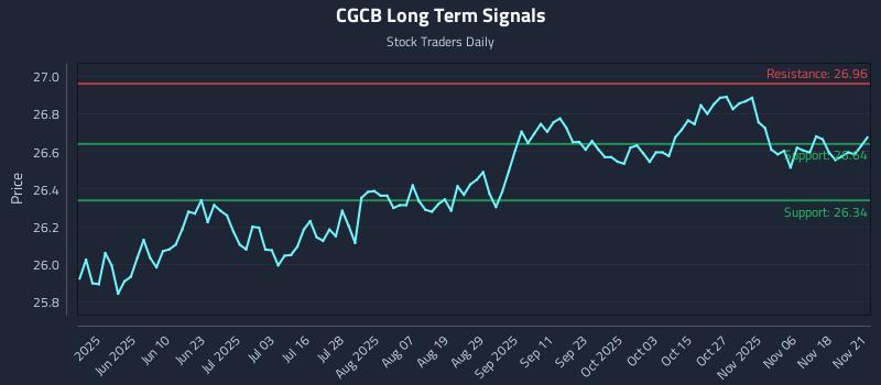 CGCB Long Term Analysis for November 22 2025