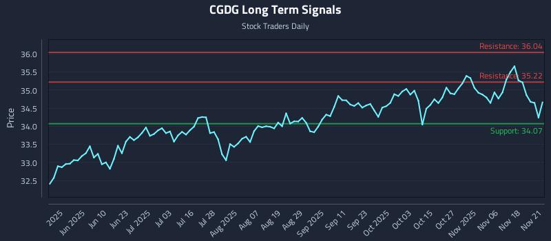 CGDG Long Term Analysis for November 22 2025 CGDG Long Term Analysis for November 22 2025