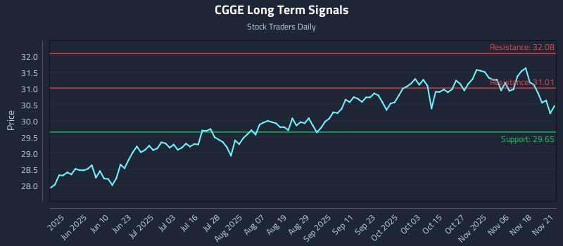 CGGE Long Term Analysis for November 22 2025 CGGE Long Term Analysis for November 22 2025