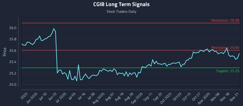 CGIB Long Term Analysis for November 22 2025