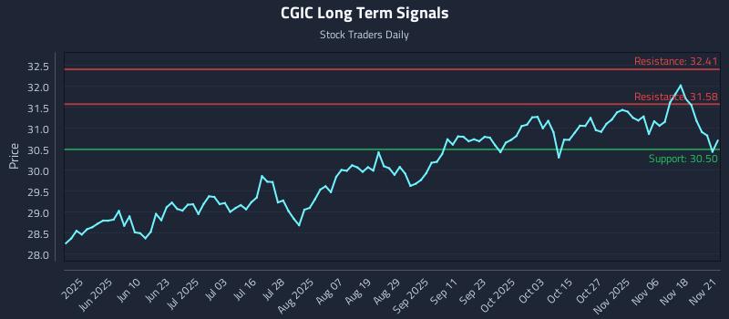 CGIC Long Term Analysis for November 22 2025 CGIC Long Term Analysis for November 22 2025