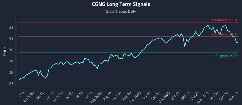 CGNG Long Term Analysis for November 22 2025
