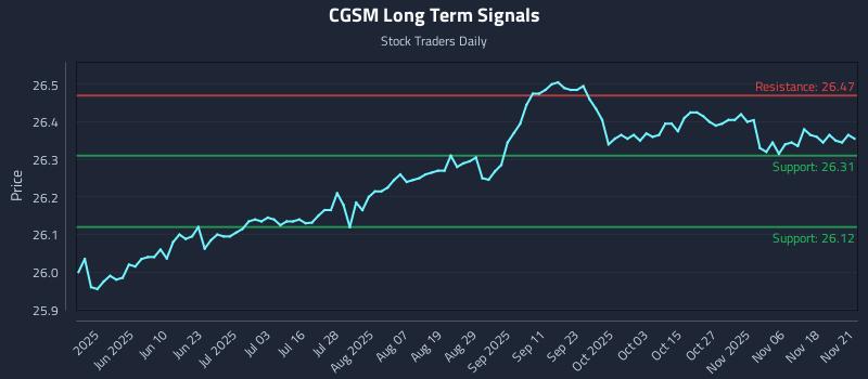 CGSM Long Term Analysis for November 22 2025