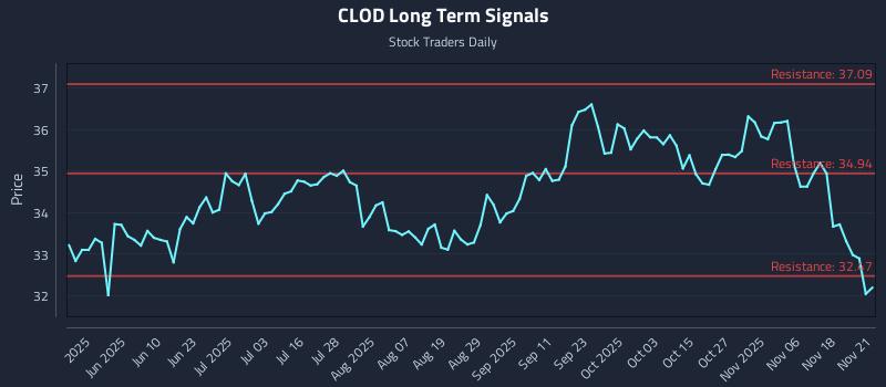 CLOD Long Term Analysis for November 22 2025 CLOD Long Term Analysis for November 22 2025