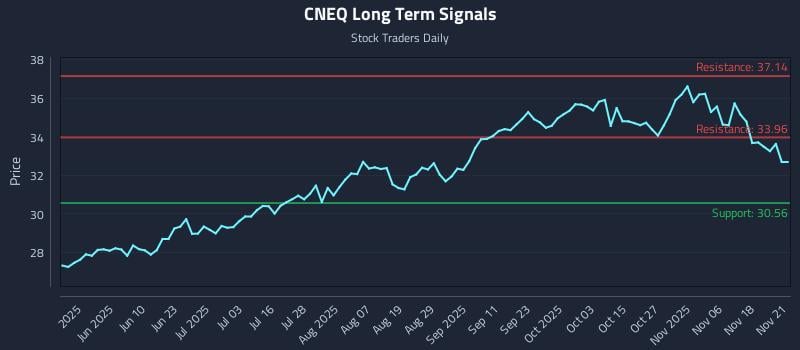 CNEQ Long Term Analysis for November 22 2025 CNEQ Long Term Analysis for November 22 2025