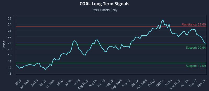 COAL Long Term Analysis for November 22 2025