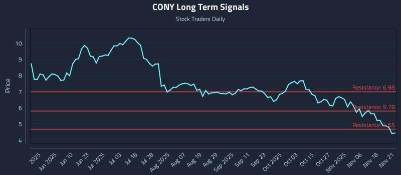 CONY Long Term Analysis for November 22 2025 CONY Long Term Analysis for November 22 2025
