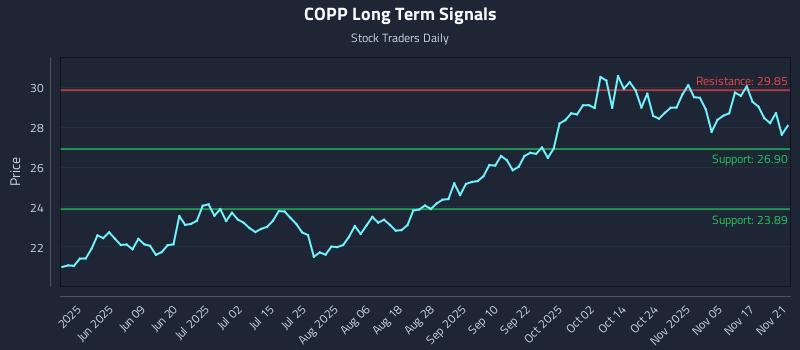 COPP Long Term Analysis for November 22 2025 COPP Long Term Analysis for November 22 2025