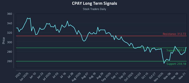 CPAY Long Term Analysis for November 22 2025 CPAY Long Term Analysis for November 22 2025