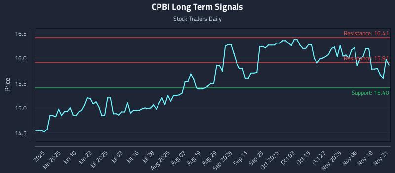 CPBI Long Term Analysis for November 22 2025 CPBI Long Term Analysis for November 22 2025