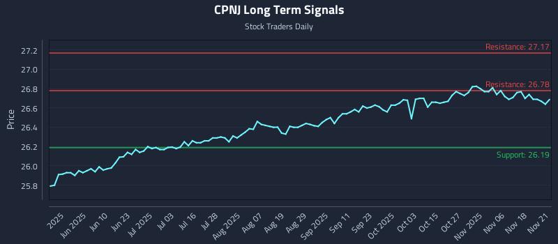 CPNJ Long Term Analysis for November 22 2025