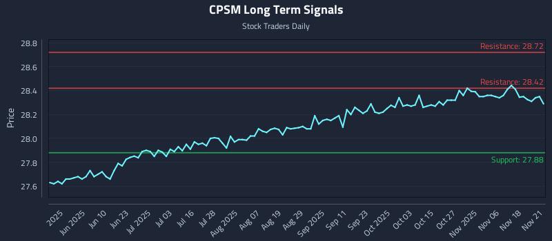 CPSM Long Term Analysis for November 22 2025 CPSM Long Term Analysis for November 22 2025