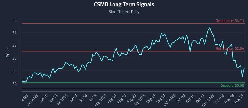 CSMD Long Term Analysis for November 22 2025