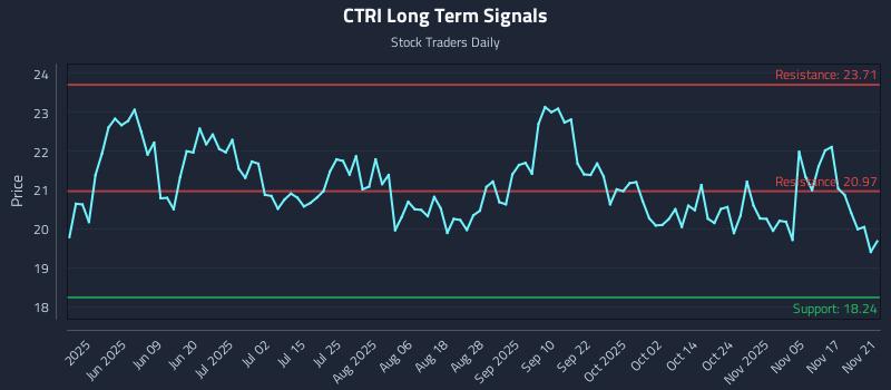 CTRI Long Term Analysis for November 22 2025 CTRI Long Term Analysis for November 22 2025