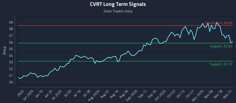 CVRT Long Term Analysis for November 22 2025