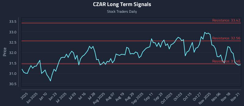 CZAR Long Term Analysis for November 22 2025 CZAR Long Term Analysis for November 22 2025
