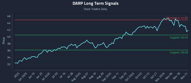 DARP Long Term Analysis for November 22 2025 DARP Long Term Analysis for November 22 2025