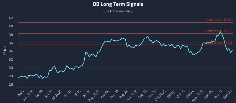 DB Long Term Analysis for November 22 2025