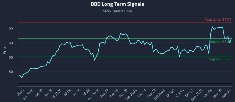 DBD Long Term Analysis for November 22 2025