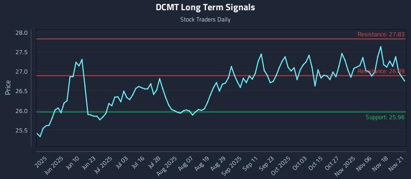 DCMT Long Term Analysis for November 22 2025 DCMT Long Term Analysis for November 22 2025