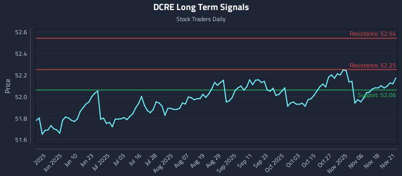DCRE Long Term Analysis for November 22 2025