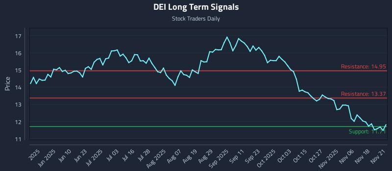 DEI Long Term Analysis for November 22 2025
