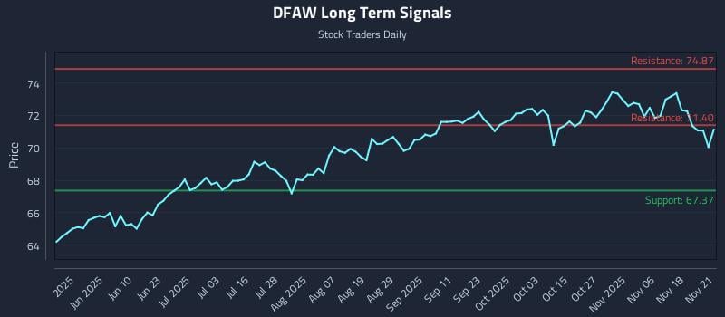 DFAW Long Term Analysis for November 22 2025 DFAW Long Term Analysis for November 22 2025