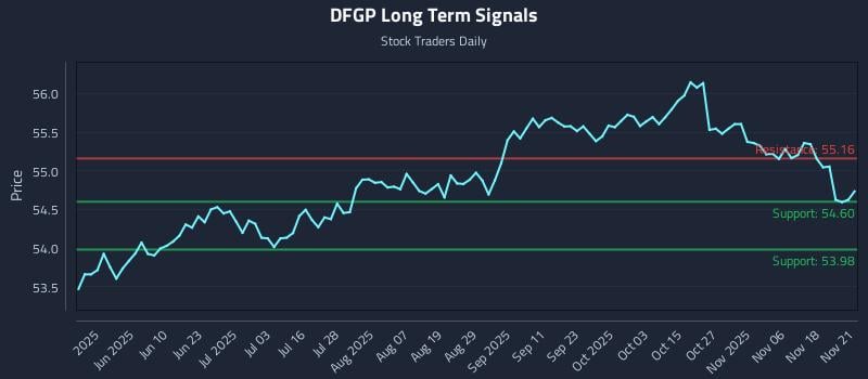DFGP Long Term Analysis for November 22 2025 DFGP Long Term Analysis for November 22 2025