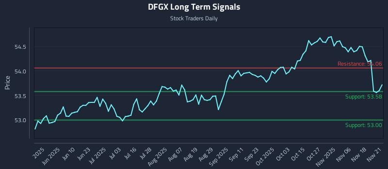 DFGX Long Term Analysis for November 22 2025 DFGX Long Term Analysis for November 22 2025