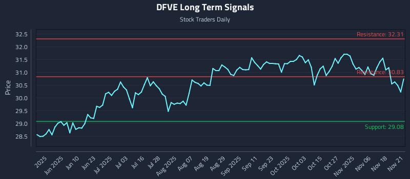 DFVE Long Term Analysis for November 22 2025
