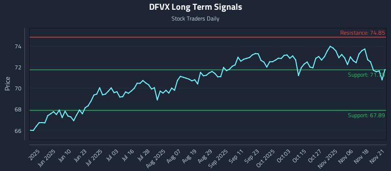 DFVX Long Term Analysis for November 22 2025