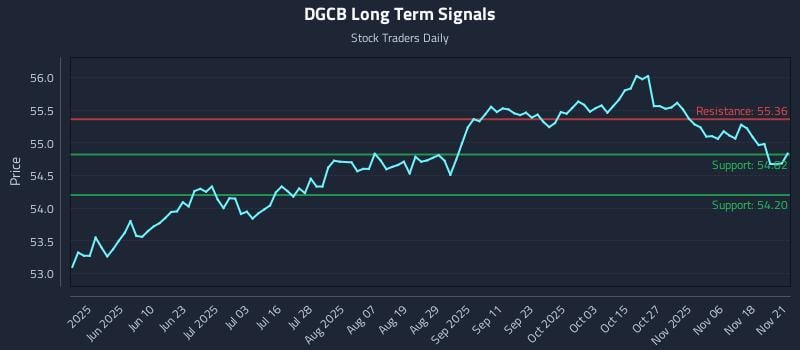 DGCB Long Term Analysis for November 22 2025