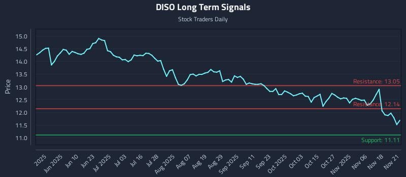 DISO Long Term Analysis for November 22 2025 DISO Long Term Analysis for November 22 2025