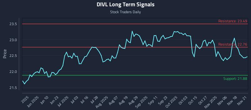 DIVL Long Term Analysis for November 22 2025 DIVL Long Term Analysis for November 22 2025