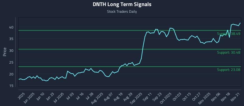 DNTH Long Term Analysis for November 22 2025 DNTH Long Term Analysis for November 22 2025