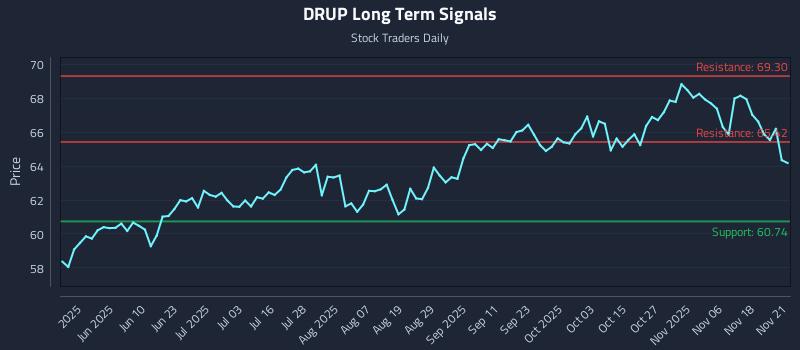 DRUP Long Term Analysis for November 22 2025