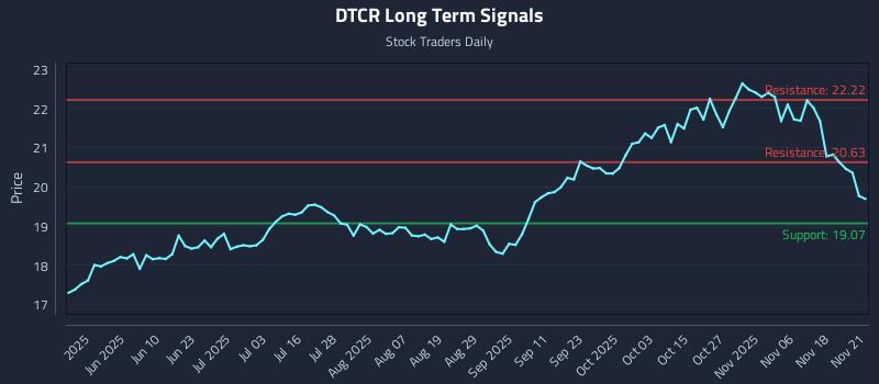 DTCR Long Term Analysis for November 22 2025