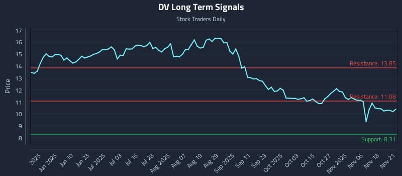 DV Long Term Analysis for November 22 2025