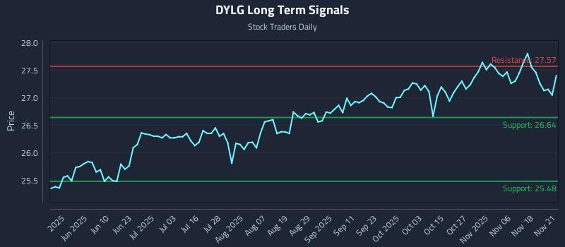 DYLG Long Term Analysis for November 22 2025 DYLG Long Term Analysis for November 22 2025