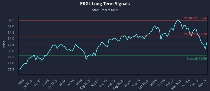 EAGL Long Term Analysis for November 22 2025
