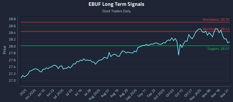 EBUF Long Term Analysis for November 22 2025 EBUF Long Term Analysis for November 22 2025
