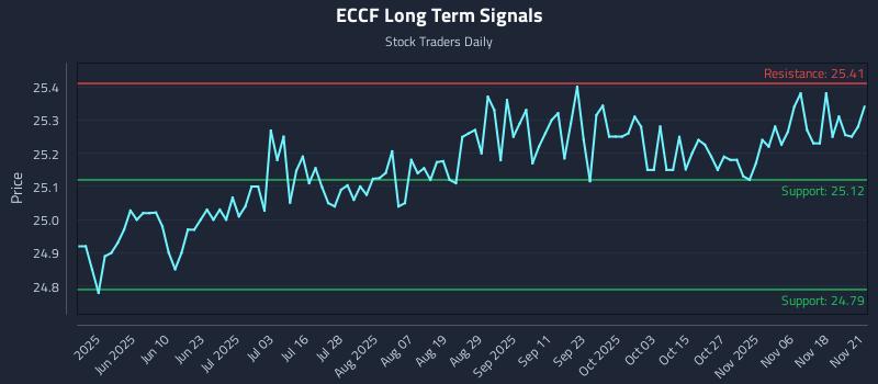 ECCF Long Term Analysis for November 22 2025
