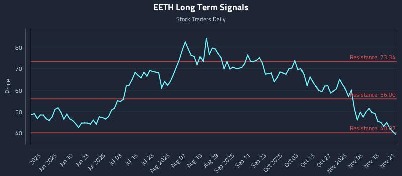 EETH Long Term Analysis for November 22 2025 EETH Long Term Analysis for November 22 2025