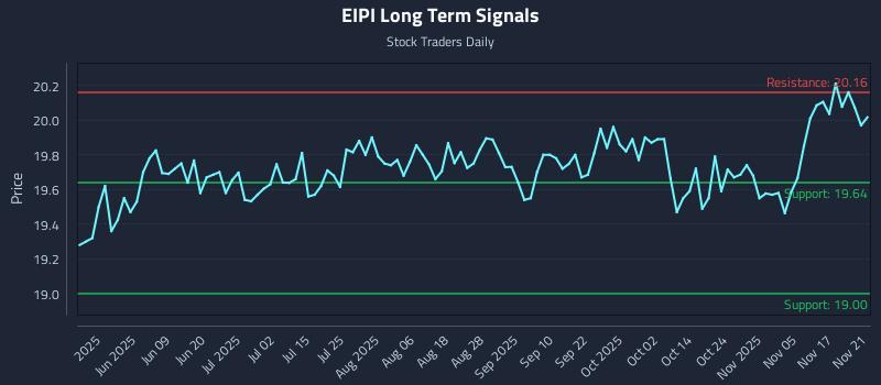 EIPI Long Term Analysis for November 22 2025